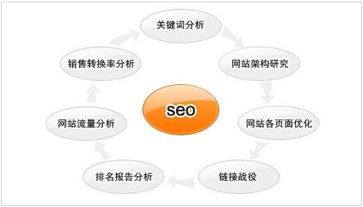 上海SEO网站优化多久能够看到效果?