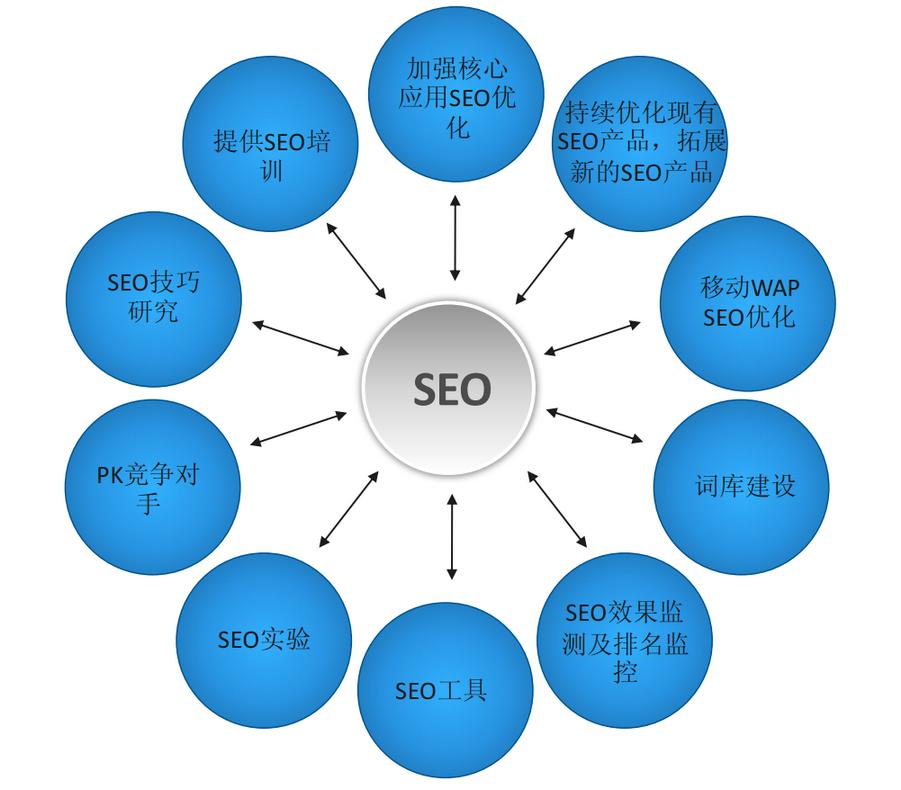 SEO教程—seo网站优化如何选择关键词?