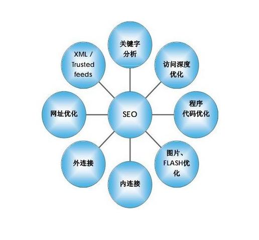 做网络SEO优化公司该如何选择?