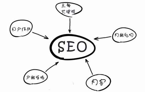 seo搜索优化需要用高质量内容与外链