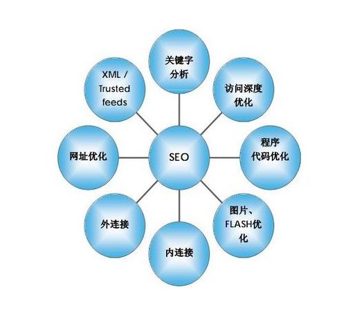 北京seo优化，新网站如何快速排名优化?