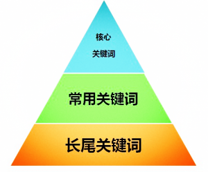 怎么优化网站的关键词排名?关键词优化技巧