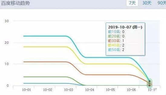 如何让降权的网站快速恢复排名