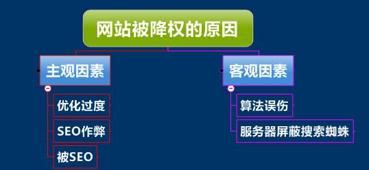 网站被百度降权的原因是什么?如何判断被降权?