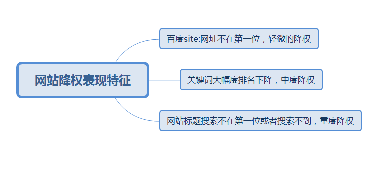 网站被百度降权的原因是什么?如何判断被降权?