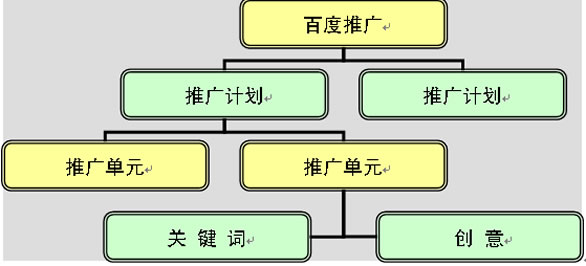 什么是百度竞价?与搜索引擎优化的区别是什么