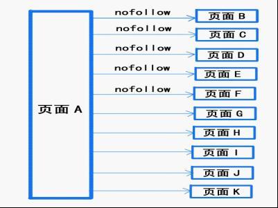 网站中nofollow标签的作用以及怎么添加它