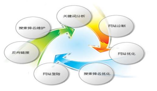 扬州SEO分享网站内部的优化方法