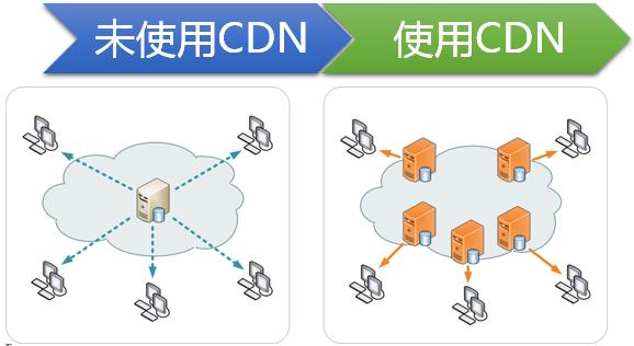 网站为什么要采用CDN进行加速?有哪些好处？