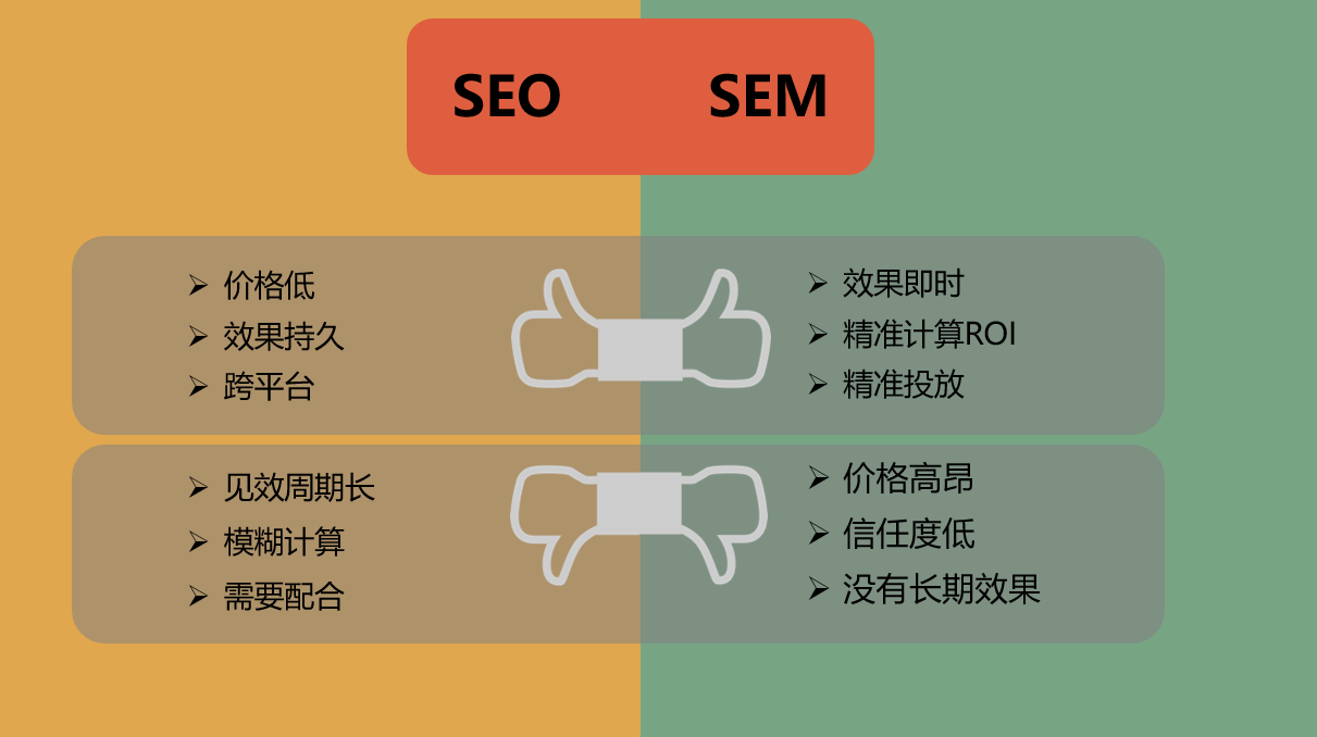SEO和SEM有什么区别?做网站优化如何选择?