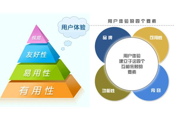 上海SEO分享提高用户体验度四个小技巧