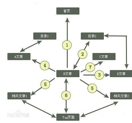 网站内链建设对优化有哪些作用?