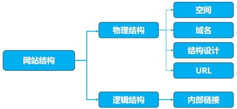 网站结构优化要怎么做?网站结构优化的作用