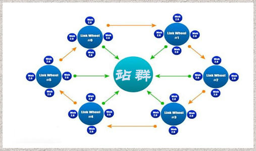 重庆SEO站群怎么做?有哪些注意事项?