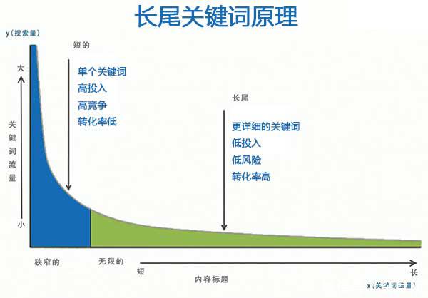 宁波SEO教程如何做好长尾关键词优化