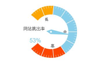 网站跳出率多少才是合理的?该怎么分析?