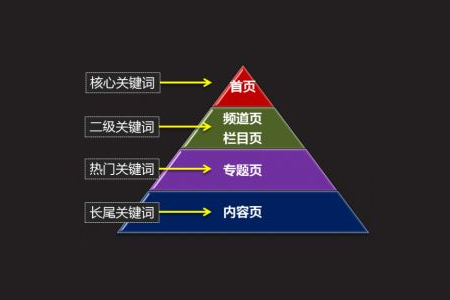 深圳SEO教你正确部署关键词的优化方法