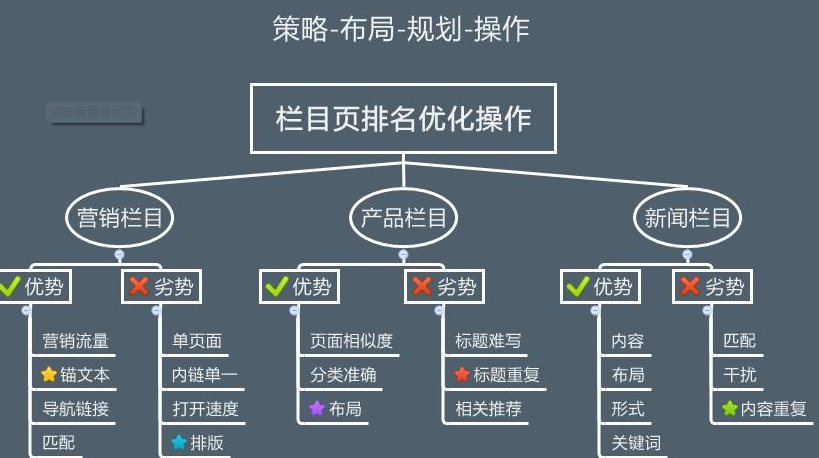 怎么让栏目页取得好的排名?对网站有什么作用?