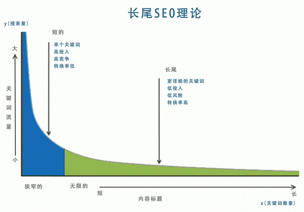 天津SEO分享长尾词会为网站带来哪些效果