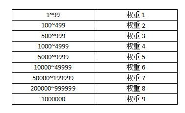 咸阳SEO技术新注册的域名要如何增加网站权重