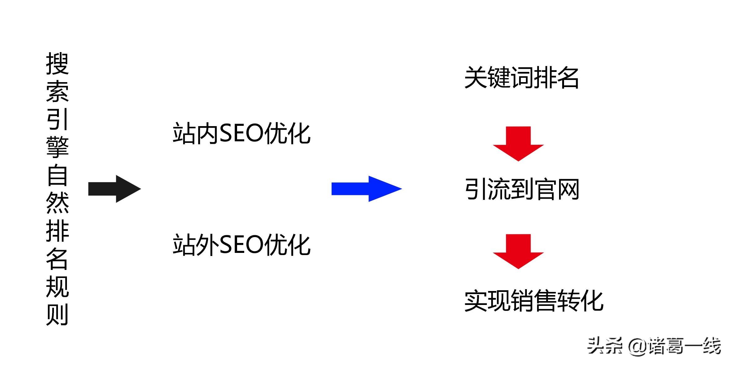 SEO优化技术是什么意思（SEO优化包含哪些和了解SEO优化方案）