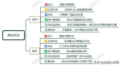 SEO和SEM有什么区别（一起了解SEO和sem是什么关系）