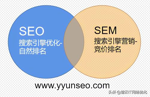 SEO和SEM有什么区别和联系（SEO和sem入门基础知识）