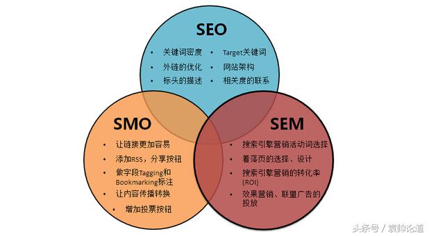 SEO和SEM并不冲突，二者可以互补（SEO与sem有什么异同）