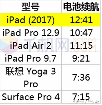苹果iPad (2017)参数配置评测（性能大提升，性价比超高，值得入手）