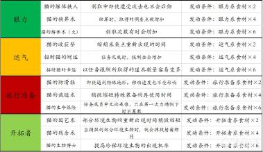 怪物猎人世界猫饭食材搭配讲解（推荐怪物猎人猫饭4大类食材和技能详解）