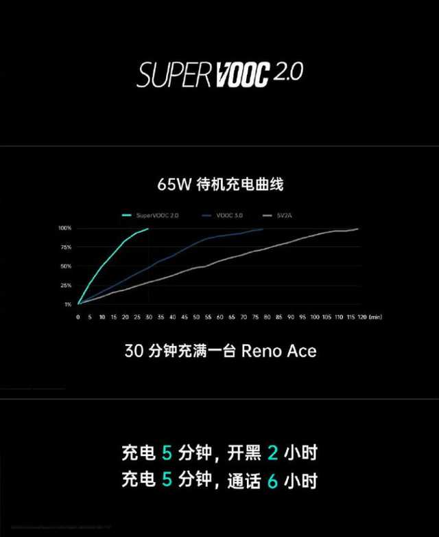 OPPO 新手机充电要充几个小时（OPPO Reno5 Pro超级闪充只需32分钟）