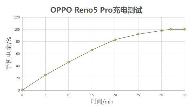 OPPO 新手机充电要充几个小时（OPPO Reno5 Pro超级闪充只需32分钟）