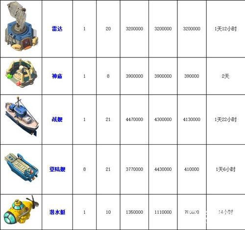 海岛奇兵21本大本营如何升级（海岛奇兵21本升级所需资源和物资汇总）