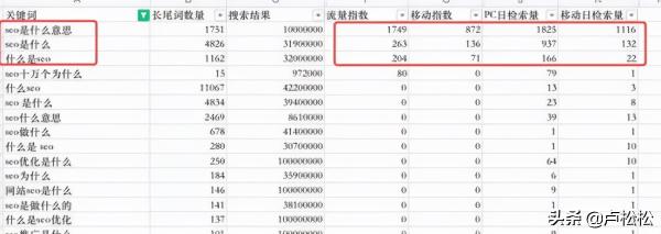 SEO优化文章怎么写（详解SEO优化文章内容从3个地方入手）