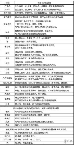 《森林》合成表大全2022（4分钟教你森林最完整的武器合成配方图文流程）