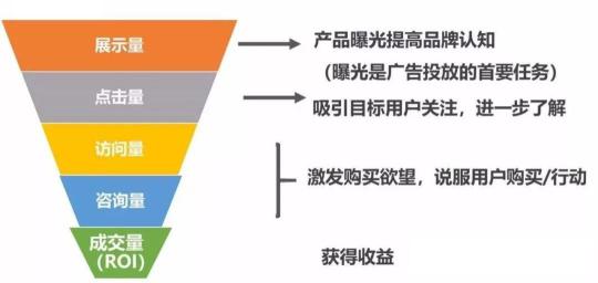 神马SEM竞价搜索排名优化（附营销漏斗优化法中5个优化过程详解）