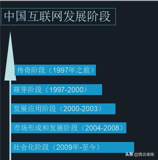 中国网络营销推广发展历程是怎样的（附网络营销大致可以分为五个发展阶段）