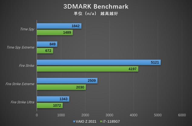 旗舰轻薄笔记本经典再现 VAIO Z 2021电脑评测（遗传索尼基因搭载轻盈、碳纤维机身）