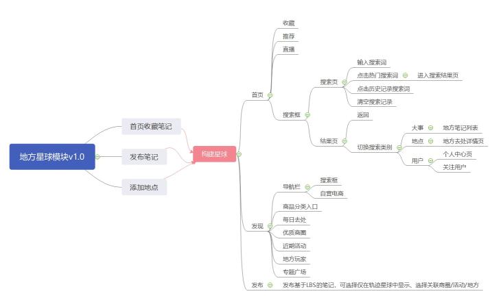 小红书APP如何走本地生活化道路（从8个方面全面解析小红书APP独特优势）