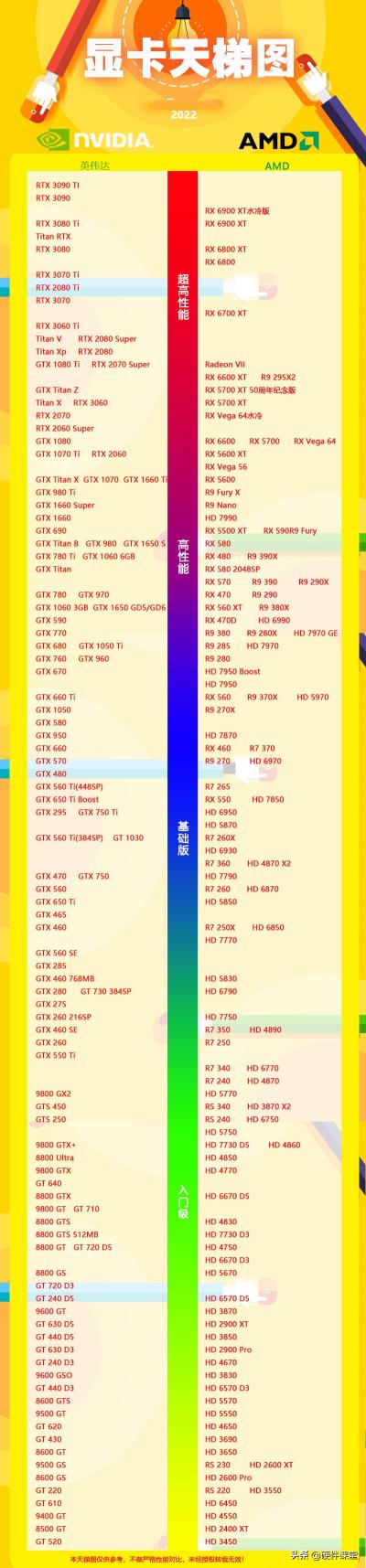 2022年04月最新显卡天梯图（高清完整版电脑显卡天梯图）