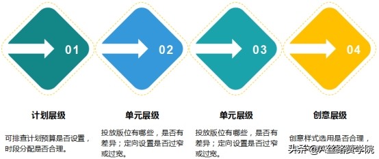 百度信息流落地页抵达怎么看（百度信息流投放诊断及搭建优化技巧分享）
