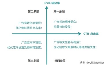百度信息流落地页抵达怎么看（百度信息流投放诊断及搭建优化技巧分享）