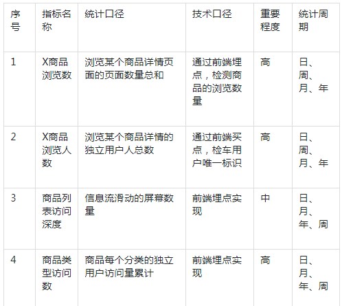 电商数据报表的简易设计怎么做（附4点电商数据优化指标和4类功能设计）