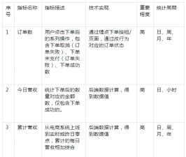 电商数据报表的简易设计怎么做（附4点电商数据优化指标和4类功能设计）