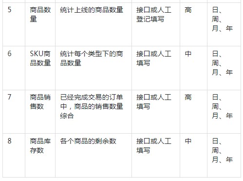 电商数据报表的简易设计怎么做（附4点电商数据优化指标和4类功能设计）