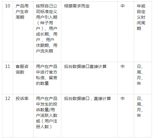 电商数据报表的简易设计怎么做（附4点电商数据优化指标和4类功能设计）