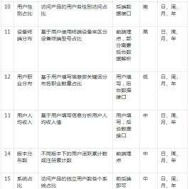 电商数据报表的简易设计怎么做（附4点电商数据优化指标和4类功能设计）