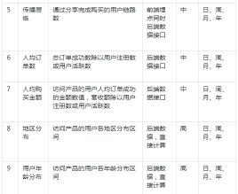 电商数据报表的简易设计怎么做（附4点电商数据优化指标和4类功能设计）