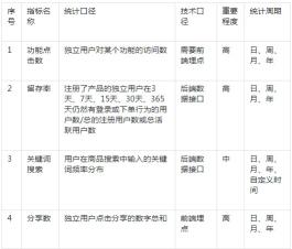 电商数据报表的简易设计怎么做（附4点电商数据优化指标和4类功能设计）