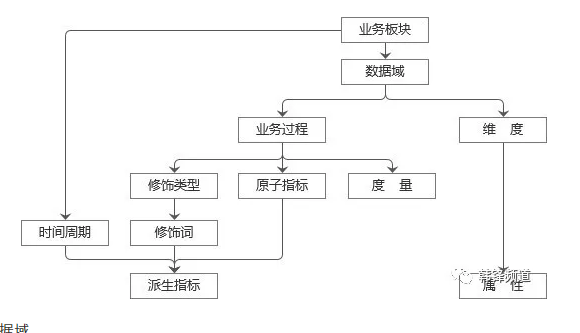 建模是什么意思（3种建模方式中以星型模型案例说明对建模的理解）